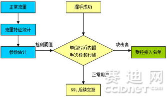 ssl協(xié)議驚現重大漏洞 網御星云深入解析 產品和技術